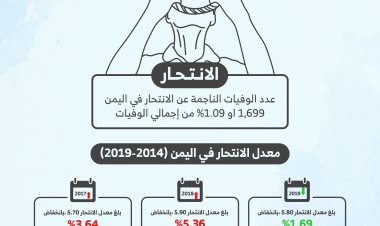 الانتحار: تزايد الظاهرة خلال الحرب واليمن الثالثة عربيًا